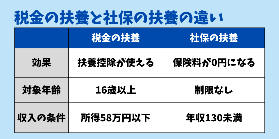 税金の扶養と社保の扶養の違い