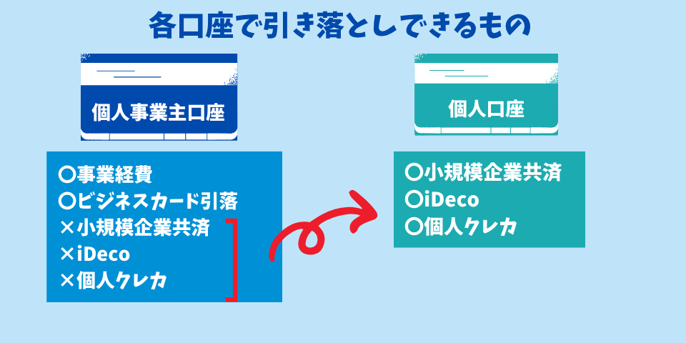 GMOあおぞらネット銀行の個人事業主口座・個人口座で引き落としできるもの
