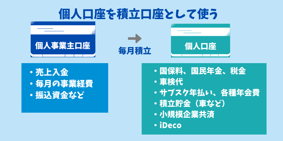 GMOあおぞらネット銀行の個人口座を積立口座として使うイメージ図