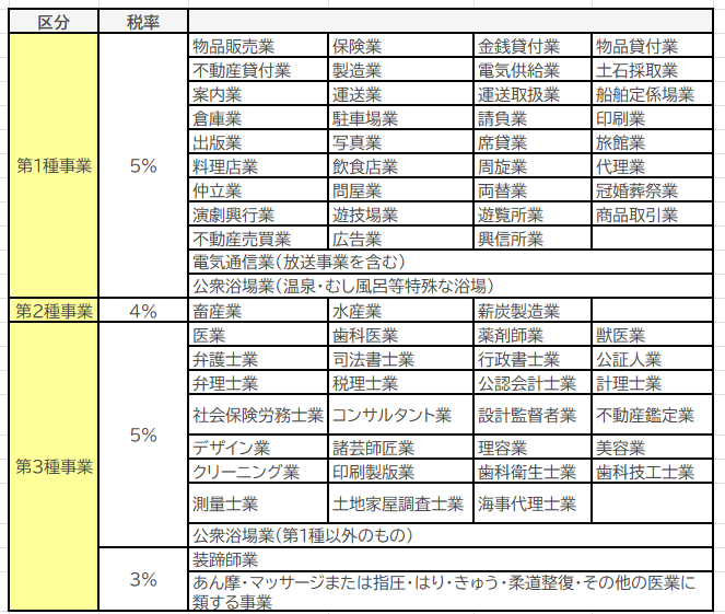 個人事業税の税率