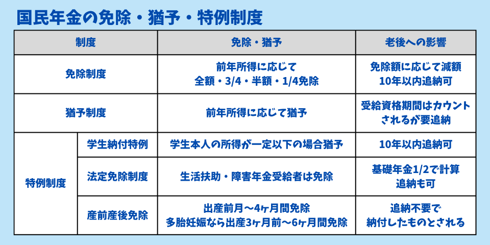 国民年金の免除・猶予・特例制度一覧