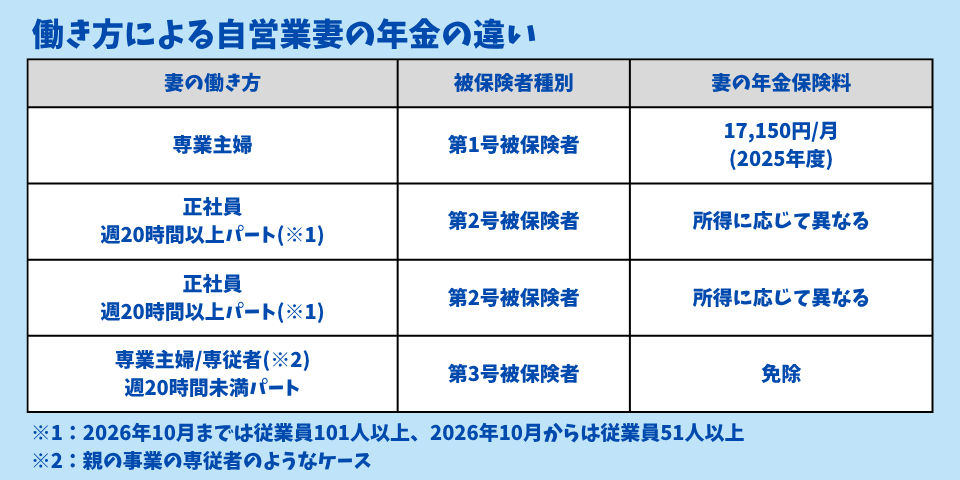 働き方による自営業妻の年金の違い一覧表