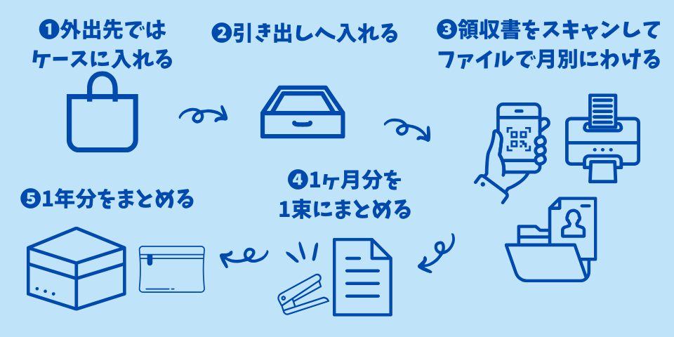 領収書の整理方法5ステップの図解