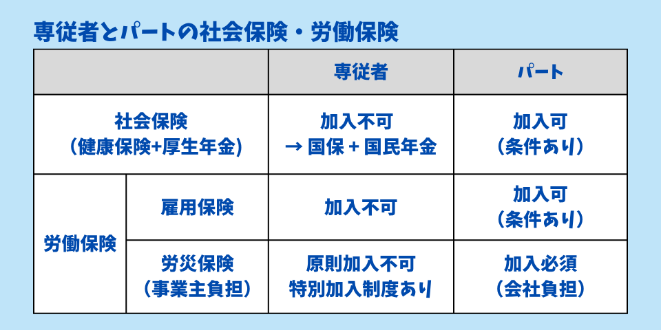 専従者とパートの社会保険・労働保険加入可否一覧