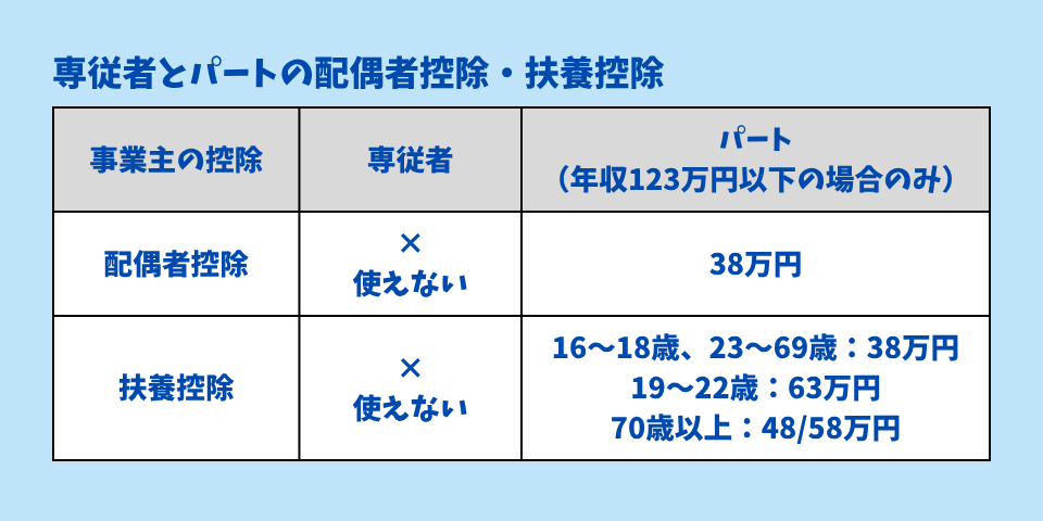 専従者とパートの配偶者控除・扶養控除一覧