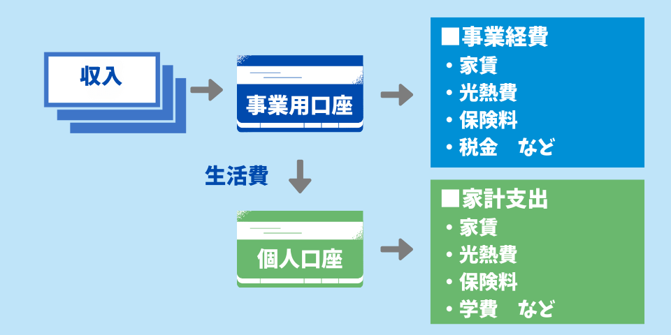 個人口座と事業用口座を分けた場合の図解