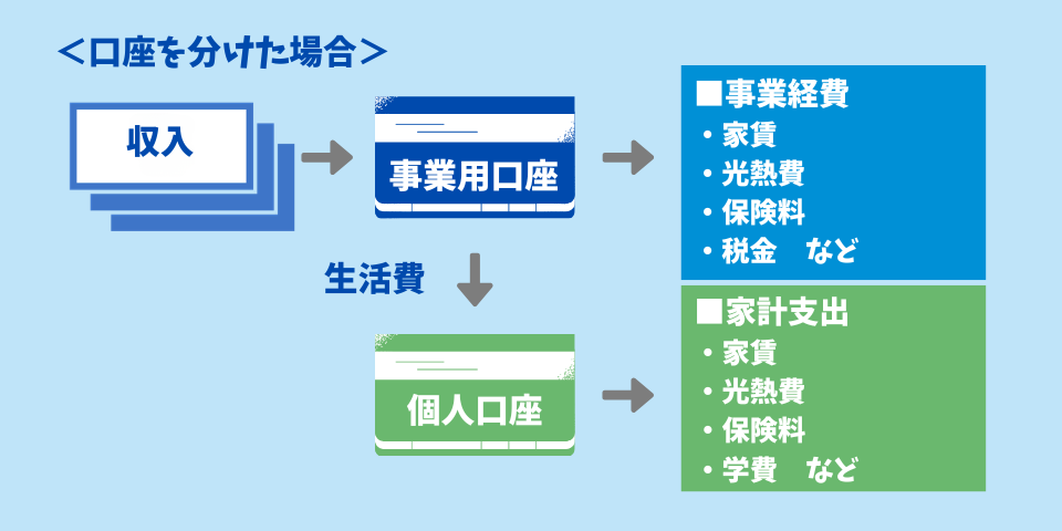 個人口座と事業用口座を分けた場合の図解