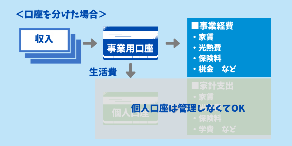 個人口座と事業用口座を分けた場合の図解
