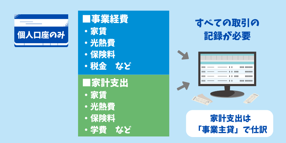 個人口座と事業用口座を分けない場合は家計の支出についても仕訳が必要