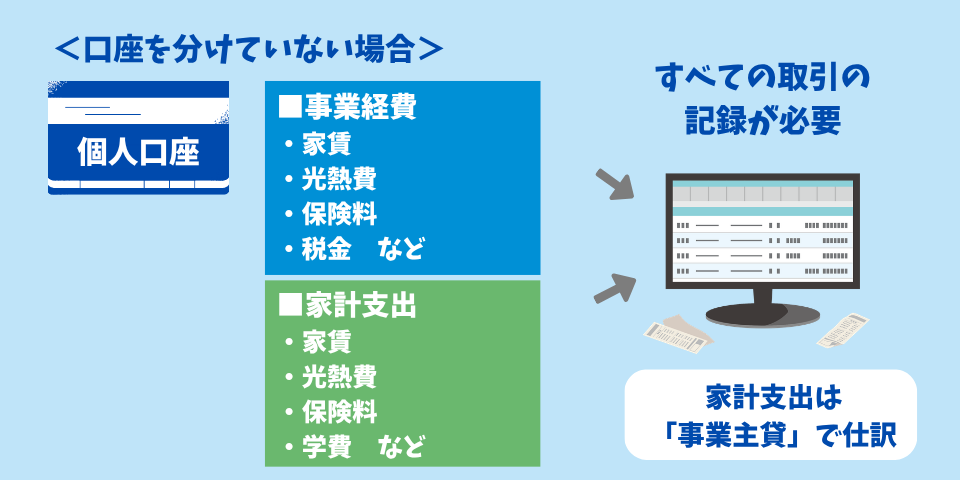 個人口座と事業用口座を分けない場合は家計の支出についても仕訳が必要