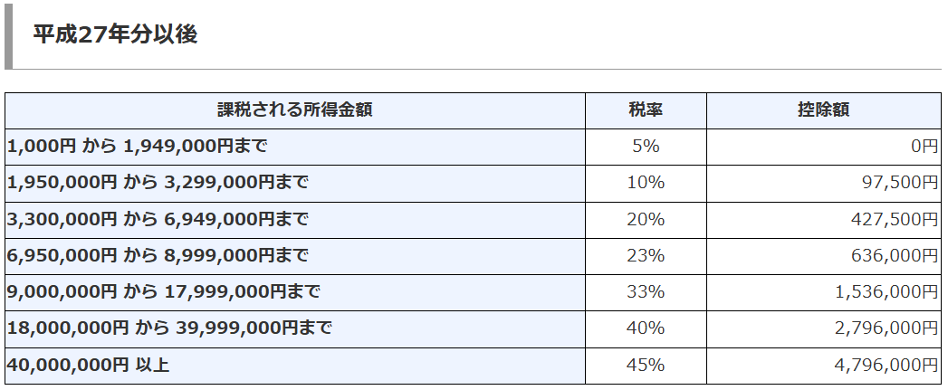 平成27年以降の所得税率